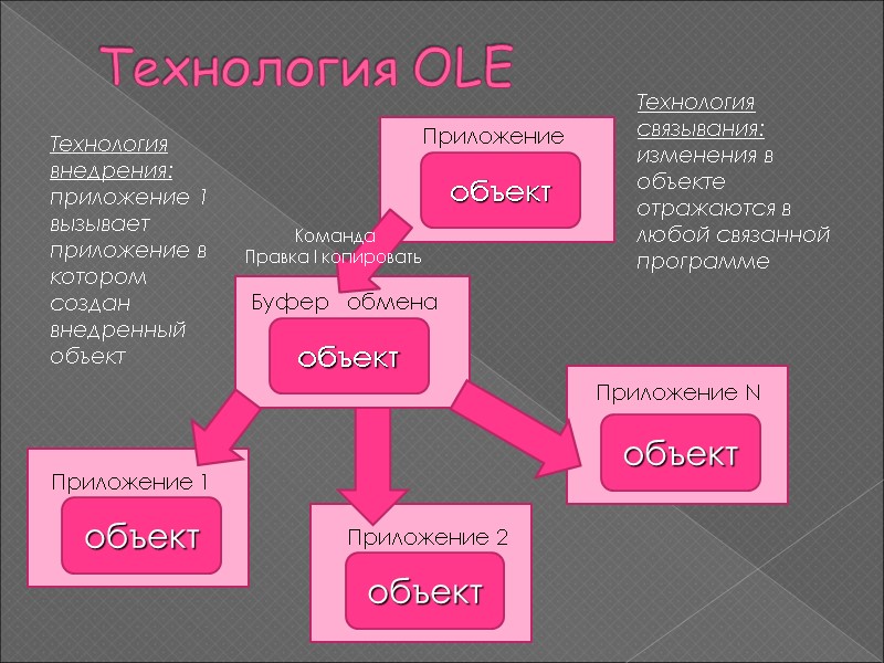 Технология OLE объект Приложение объект объект объект объект  Буфер   обмена Команда